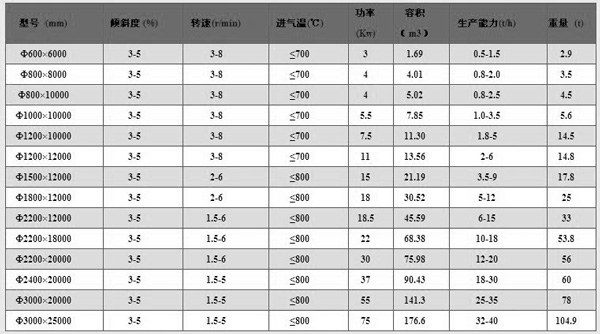 蘭炭烘干機技術參數(shù)表
