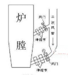 煤泥烘干機(jī)的二次風(fēng)管安裝圖