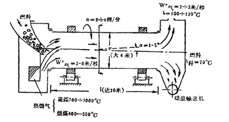 轉(zhuǎn)筒烘干機(jī)烘干燃料流程圖